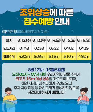 조위상승에 따 조위상승에 따른 침수예방 안내 ❐ 예보현황(국립해양조사원 제공)  일 자 8. 12.(수) 8. 13.(목) 8. 14.(금) 8. 15.(토) 8. 16.(일) 비 고 만조시간 01:48 02:38 03:22 04:02 04:39  예보수위 4.90m 5.09m 5.16m 5.10m 4.92m 8월 12일 ~ 16일(5일간) 오전 00시 ~ 07시 사이 우리지역 바닷물 수위가 최고 5.16m 이상 상승할 것으로 예보되어, 해안 저지대 침수피해가 우려되오니 주차 차량 이동 등 재산피해가 발생하지 않도록 사전대비 하시기 바랍니다.른 침수예방 안내
