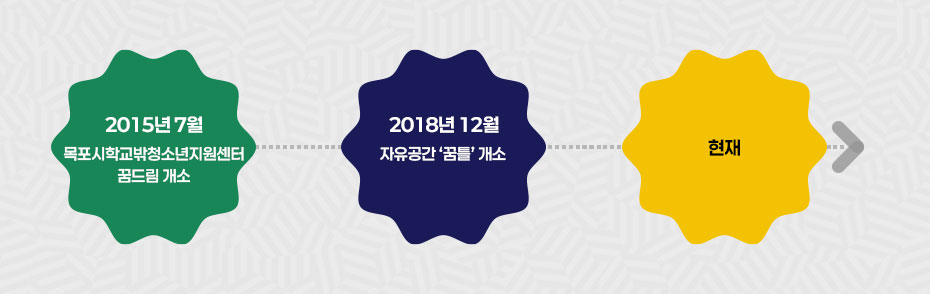2015년 7월 목포시학교밖청소년지원센터
꿈드림 개소 후 2018년 12월 자유공간 꿈틀 개소, 현재까지 운영중에 있습니다.