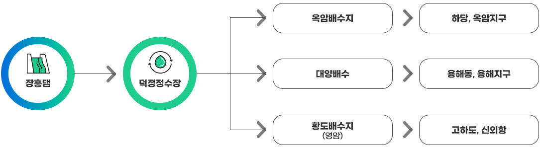 장흥댐에서 덕정정수장으로 간 다음 윽암배수지, 대양배수, 황도배수지(영암) 세 갈래로 나누어져 있으며, 옥암배수지에서 하당, 옥암지구, 대양배수에서 용해동, 용해지구, 황도배수지(영암)에서 고하도, 신외항으로 나누어져 있습니다.