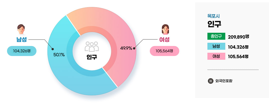 인구를 나타내는 원형 그래프로 남성 104,326명(50.1%), 여성 105,564명(49.9%)을 나타내고 있다. 오른쪽에는 목포시 인구 현황으로 총인구 209,890명, 남성 104,326명, 여성 105,564명 (※외국인포함) 정보가 안내되어 있다.