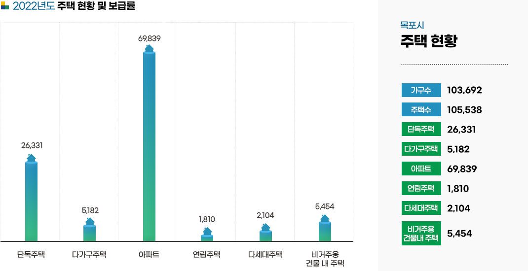 주택 현황 및 보급률 그래프로 자세한 내용은 하단의 테이블을 참고하세요